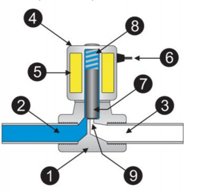 Cấu tạo của van điện từ